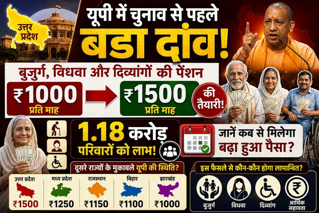 यूपी में चुनाव से पहले बड़ा दांव; बुजुर्ग, विधवा और दिव्यांगों की पेंशन ₹1000 से बढ़ाकर ₹1500 करने की तैयारी!